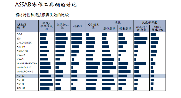 瑞典一勝百冷作工具鋼對比
